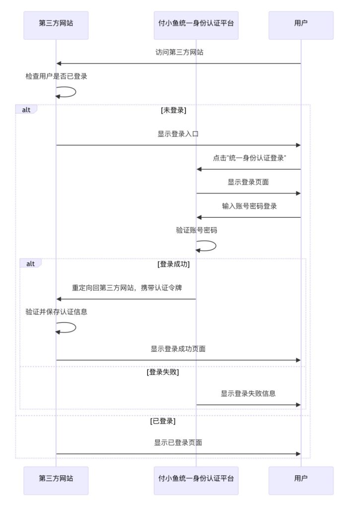 付小鱼统一身份认证平台：免费快捷登录接入